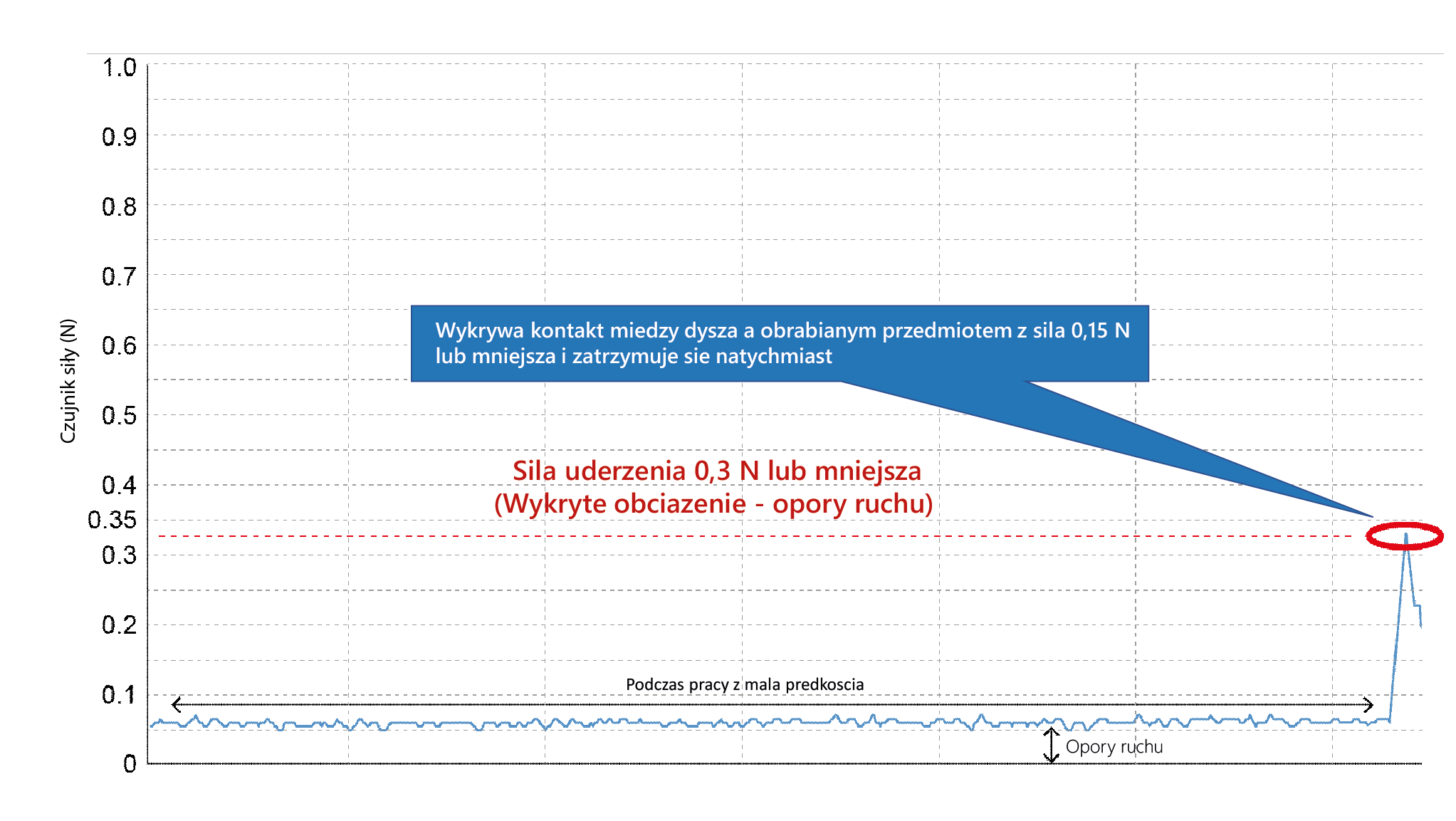 Zmniejszenie uszkodzeń elementów